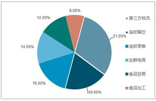 2019-2025年中國農(nóng)產(chǎn)品冷鏈物流市場全景調(diào)查與產(chǎn)業(yè)競爭格局報告