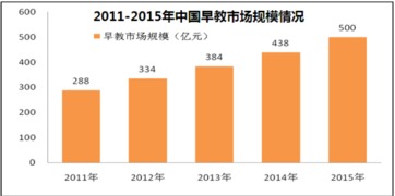 早期教育行業(yè)市場調(diào)研報告